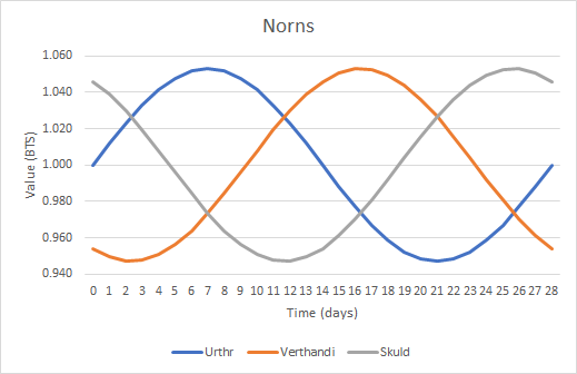 Norn chart